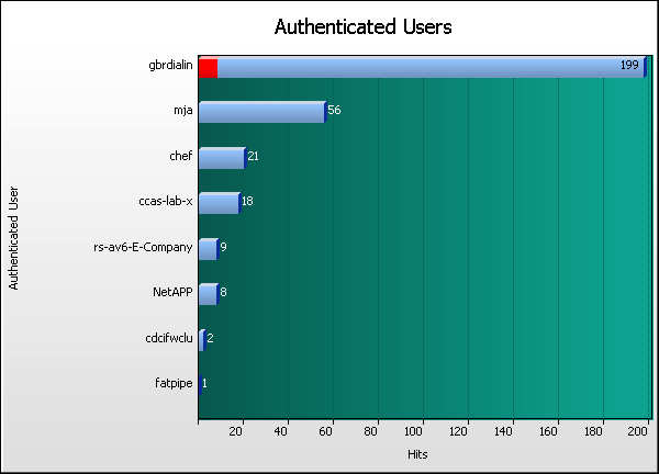 Authenticated User Graph
