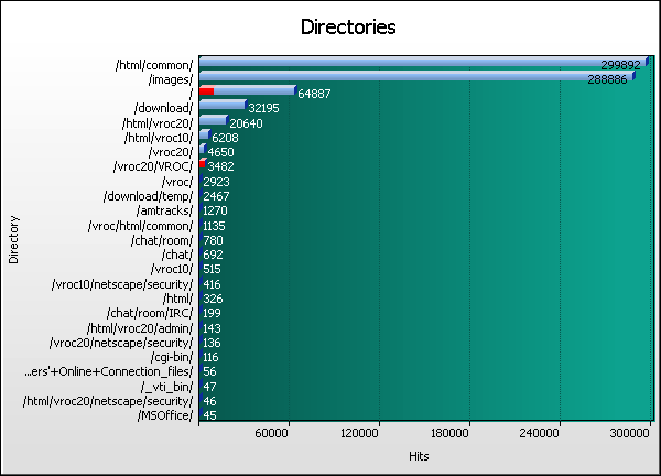 Directory Graph