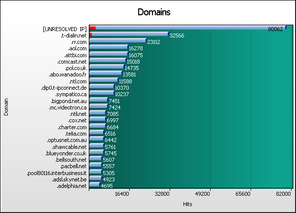 Domain Graph