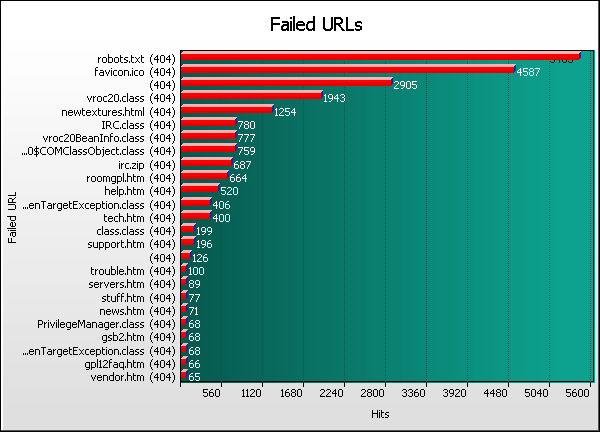 Failed URL Graph