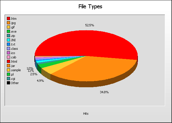 File Type Graph