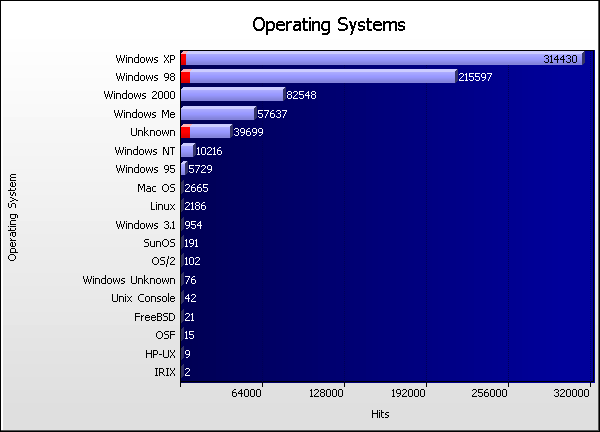 Operating System Graph