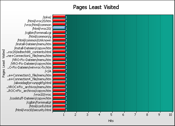 Pages Least Visited Graph