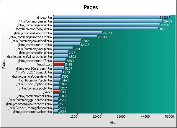 Pages Graph