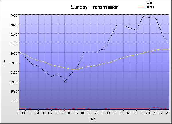 Time Graph