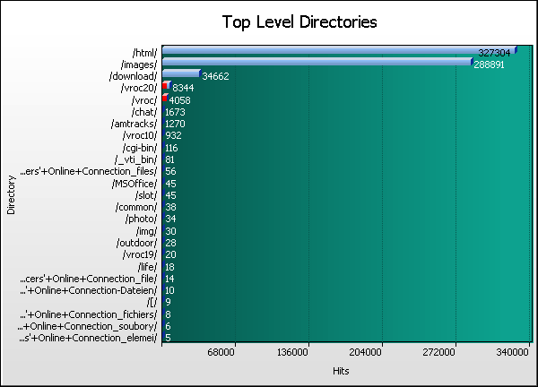 Directory Graph