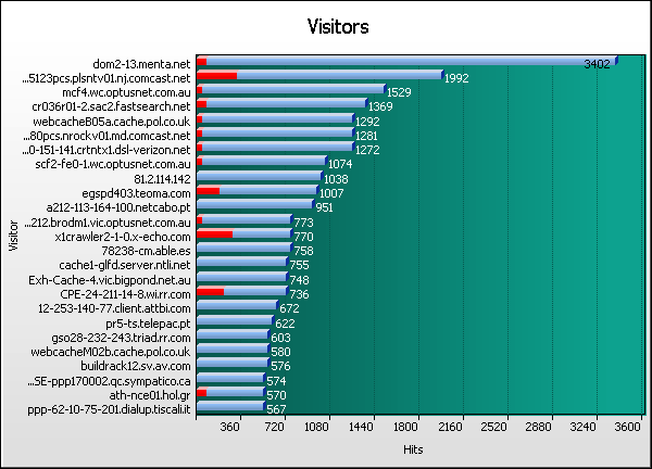 Visitor Graph