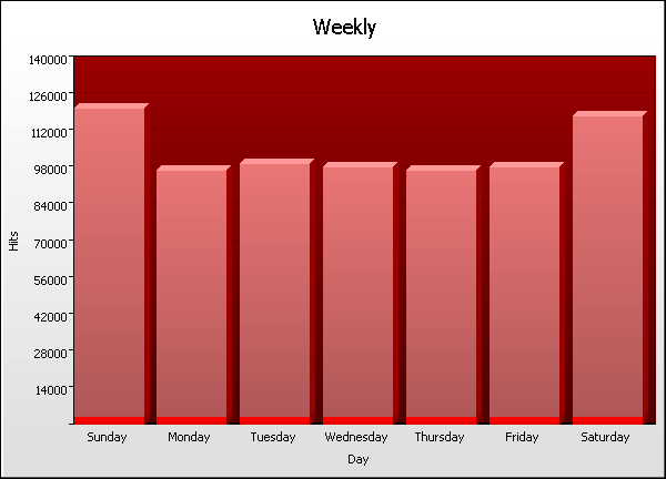 Day Graph